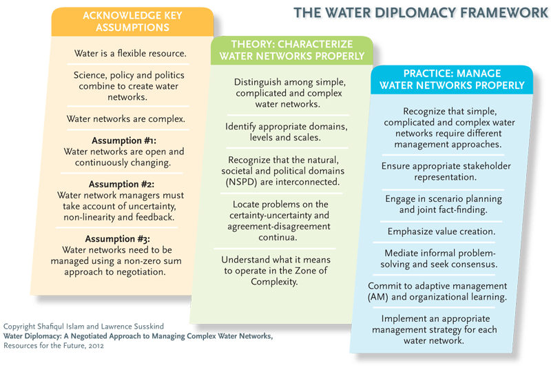 The Water Diplomacy Framework